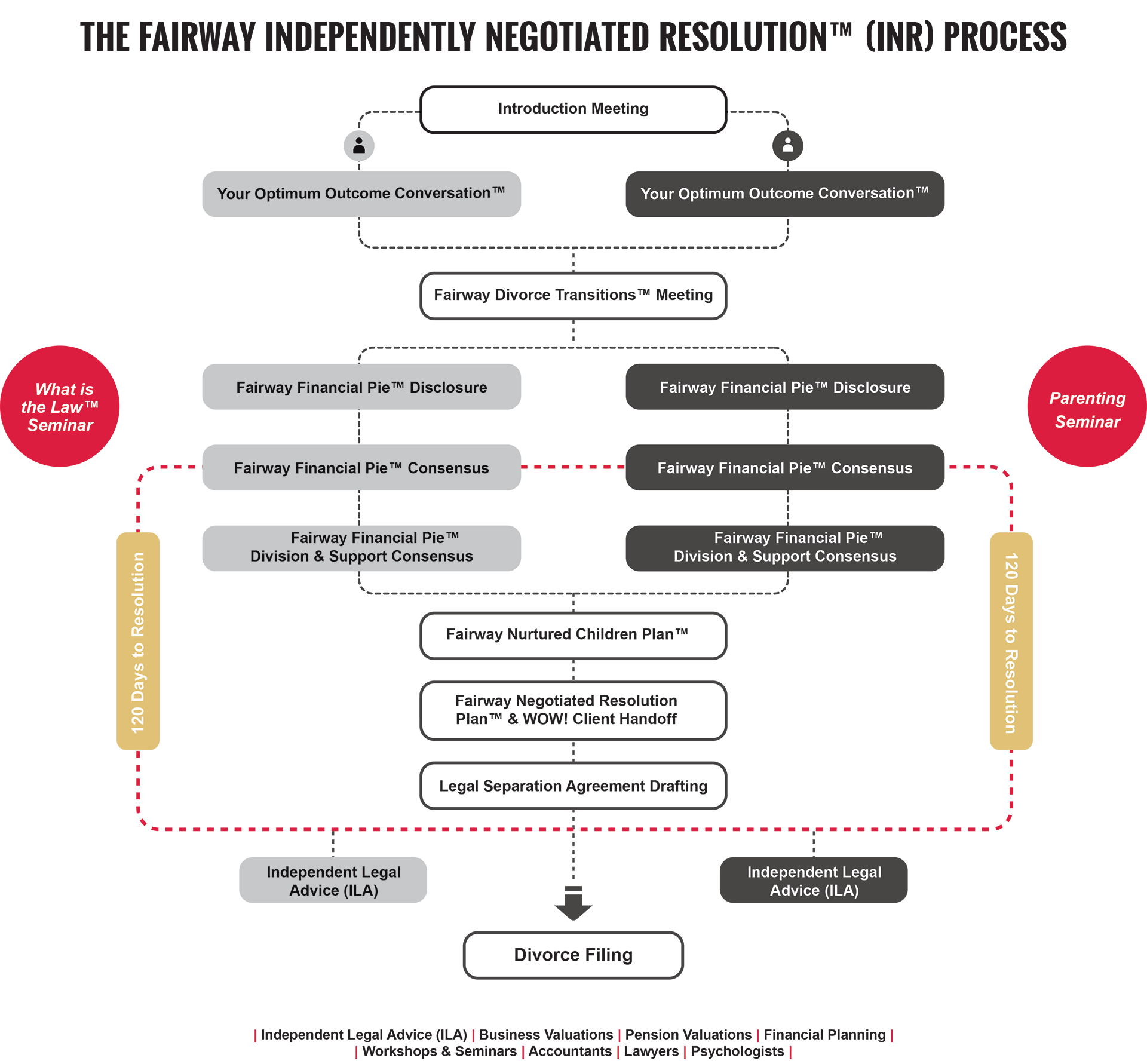 the fairway independently negotiated resolutions process